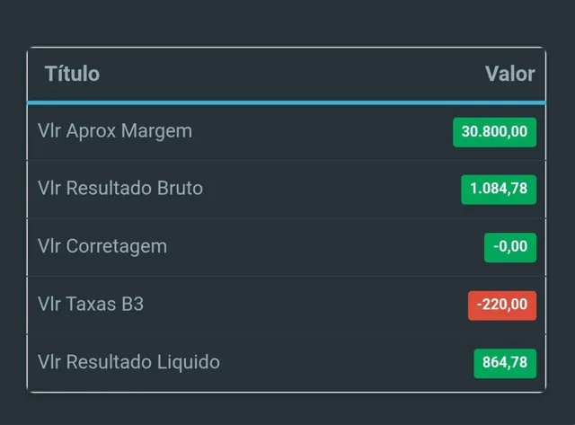 Card de resultado líquido registrado na plataforma