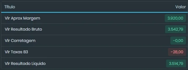 Print de resultado líquido de R$3.514,79 na Plataforma Gamma Quant, de Eduardo